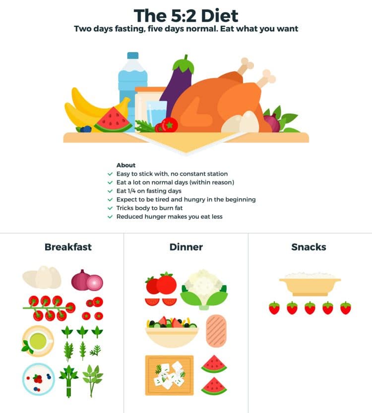 5:2 Diet
