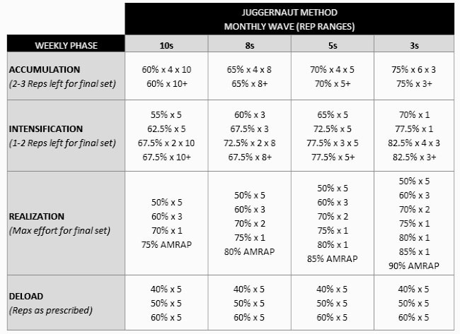 Juggernaut Method Training Program